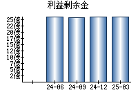 利益剰余金