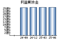利益剰余金