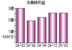 当期純利益