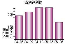 当期純利益