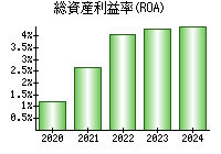 総資産利益率(ROA)