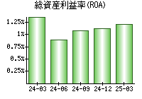 総資産利益率(ROA)