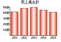 売上高合計