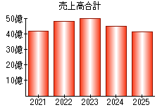 売上高合計