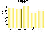 現預金等
