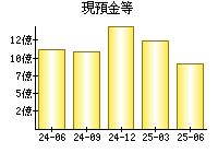現預金等