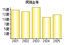 現預金等