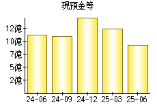 現預金等