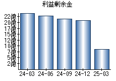 利益剰余金