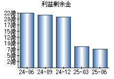 利益剰余金