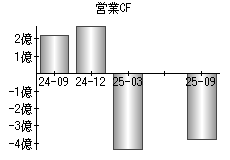 営業活動によるキャッシュフロー