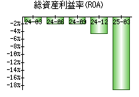 総資産利益率(ROA)