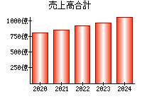 売上高合計