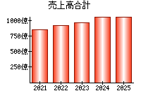 売上高合計