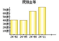 現預金等