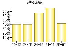 現預金等