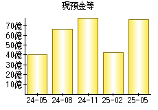 現預金等