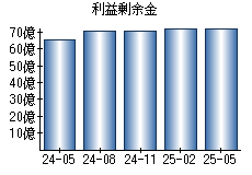 利益剰余金