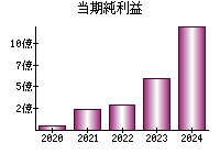 当期純利益