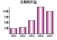 当期純利益