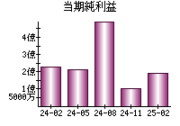 当期純利益