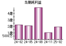 当期純利益