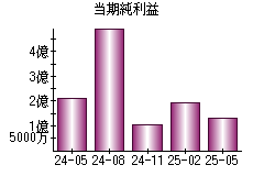 当期純利益