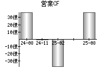 営業活動によるキャッシュフロー