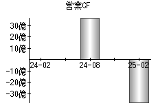 営業活動によるキャッシュフロー