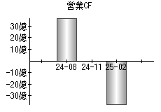 営業活動によるキャッシュフロー