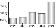 平均年収（単独）