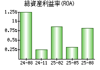 総資産利益率(ROA)
