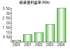 総資産利益率(ROA)