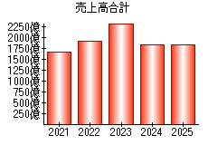 売上高合計