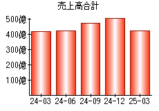 売上高合計