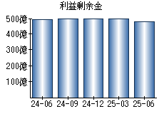 利益剰余金