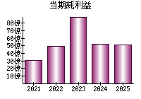 当期純利益