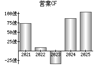 営業活動によるキャッシュフロー