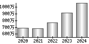 平均年収（単独）