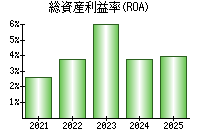 総資産利益率(ROA)
