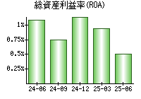 総資産利益率(ROA)