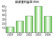 総資産利益率(ROA)