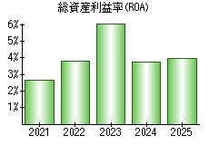 総資産利益率(ROA)