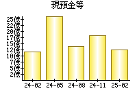 現預金等