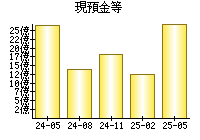 現預金等