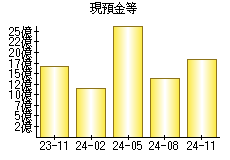 現預金等