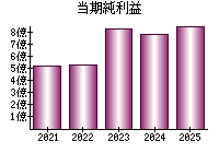 当期純利益