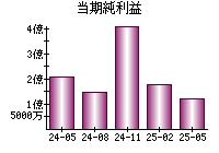 当期純利益