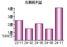 当期純利益