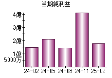 当期純利益